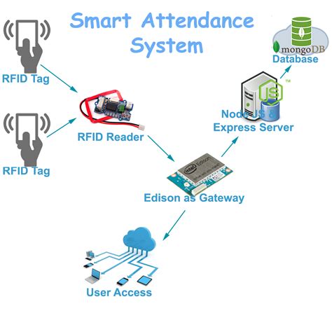 Smart Card Based Time Attendance System